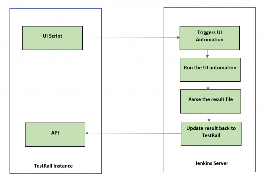 SeleniumとTestRailを統合する方法 - TestRail Blog