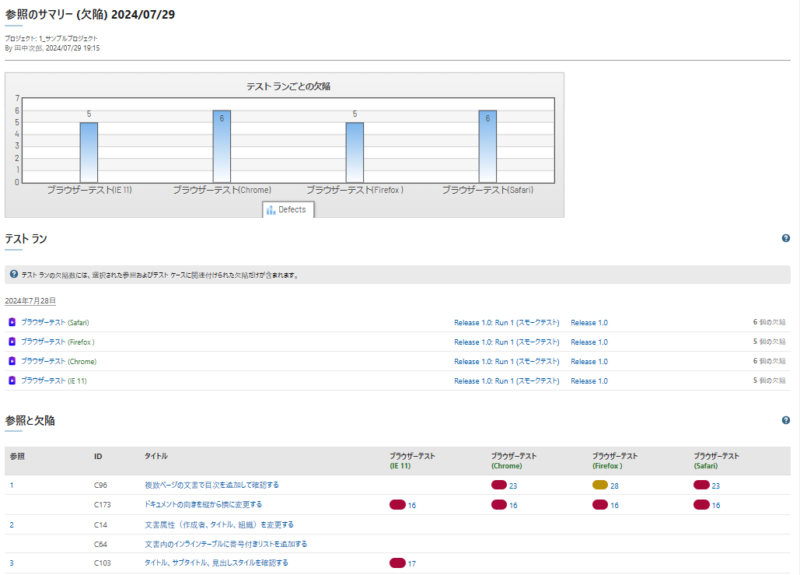 TestRailの「参照のサマリー（欠陥）レポート」