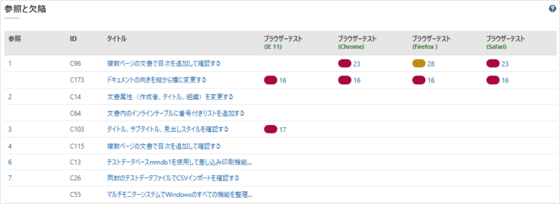 TestRailの「参照のサマリー（欠陥）レポート」