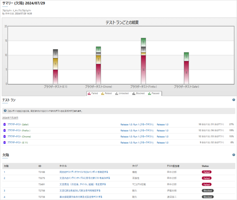 TestRailの「サマリー（欠陥）レポート」