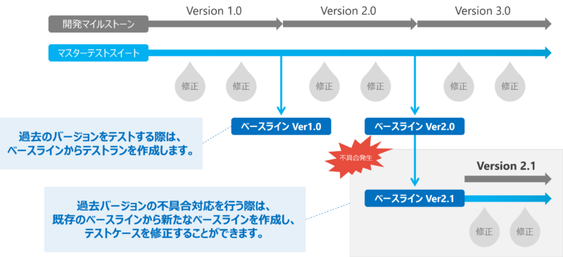 ベースラインを使って過去のテストスイートを保持する場合