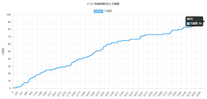 信頼度成長曲線（テスト実施時間(分)と欠陥数）