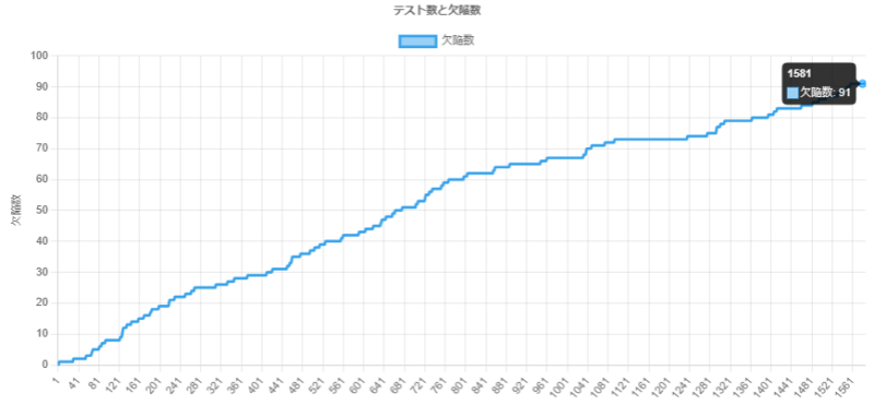 信頼度成長曲線（テスト数と欠陥数）