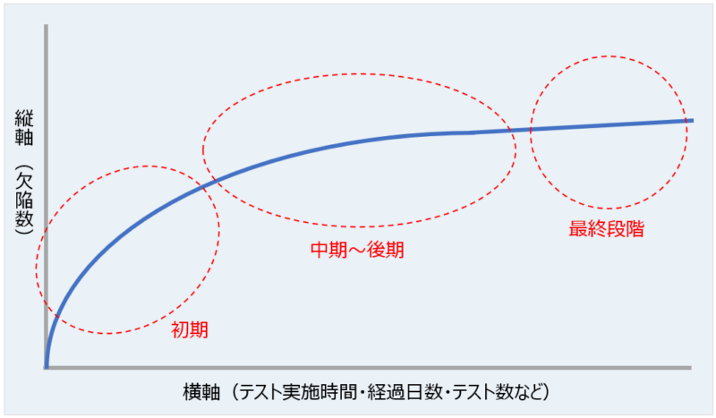 信頼度成長曲線の例